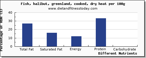 chart to show highest total fat in fat in halibut per 100g